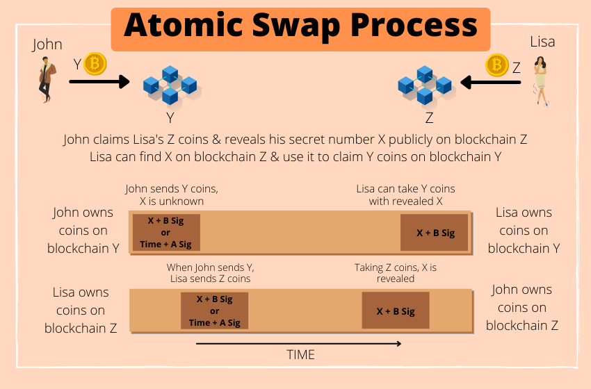 atomic-swap-process