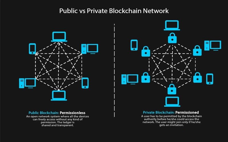 Public-vs-Private-Blockchain