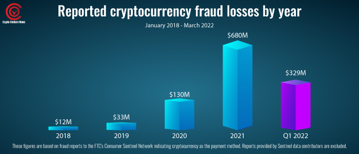 crypto-scams-losses-by-year
