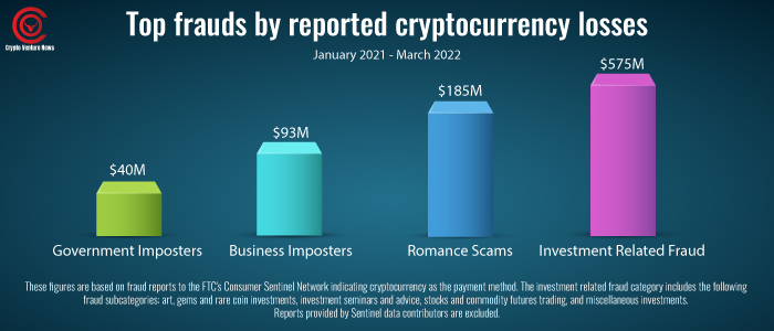 crypto-scams-losses-top-frauds