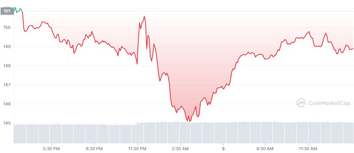 monero-price-today-graph