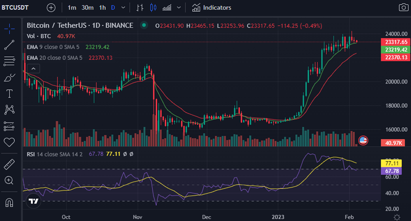 largest-bitcoin-btc-transaction-btc-usdt-daily-chart